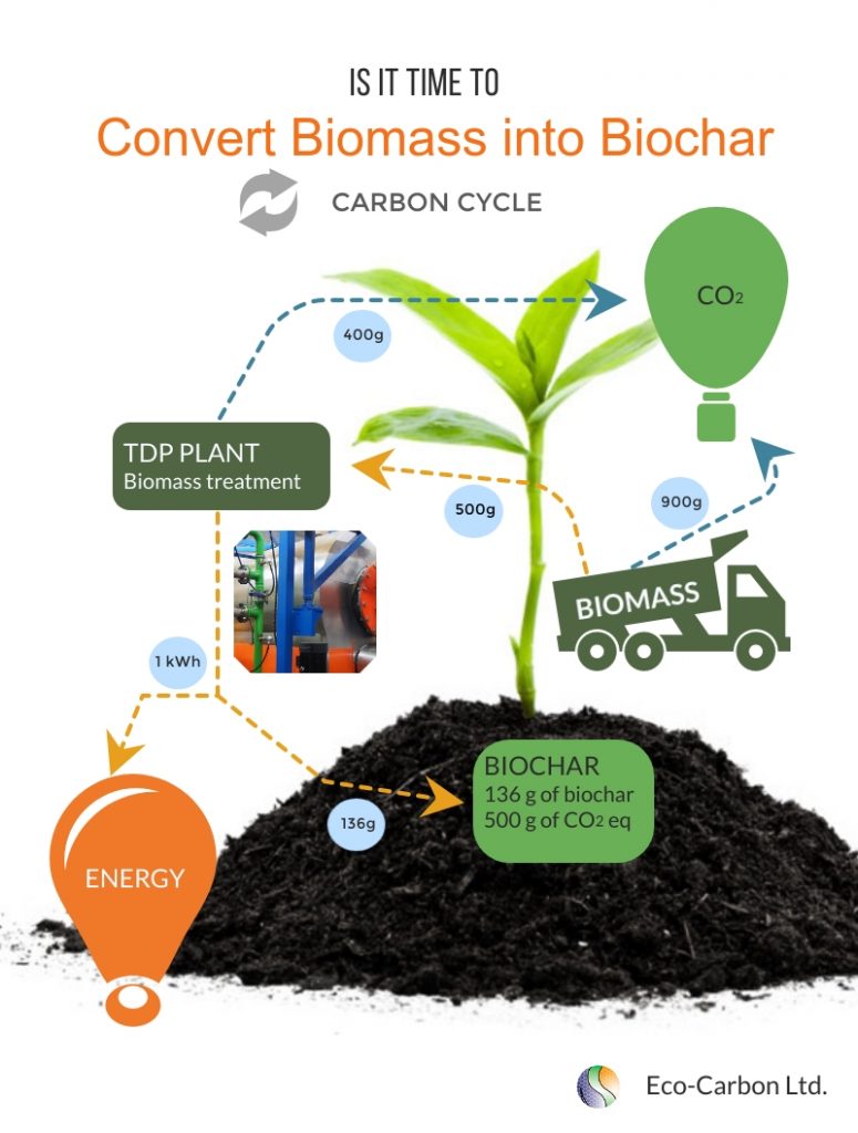 Biomass to Biochar